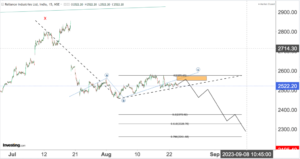 Read more about the article RELIANCE Revisited On 24th Aug 2023