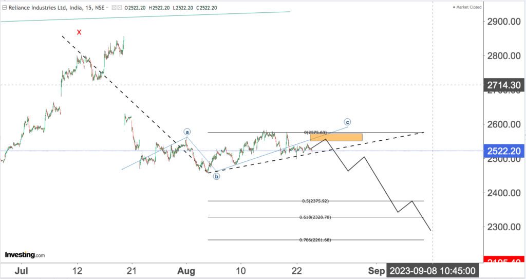 You are currently viewing RELIANCE Revisited On 24th Aug 2023