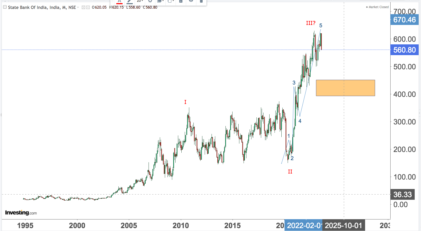 You are currently viewing SBI Analysis Long Term Nifty Wave Count Only 16th Aug 2023