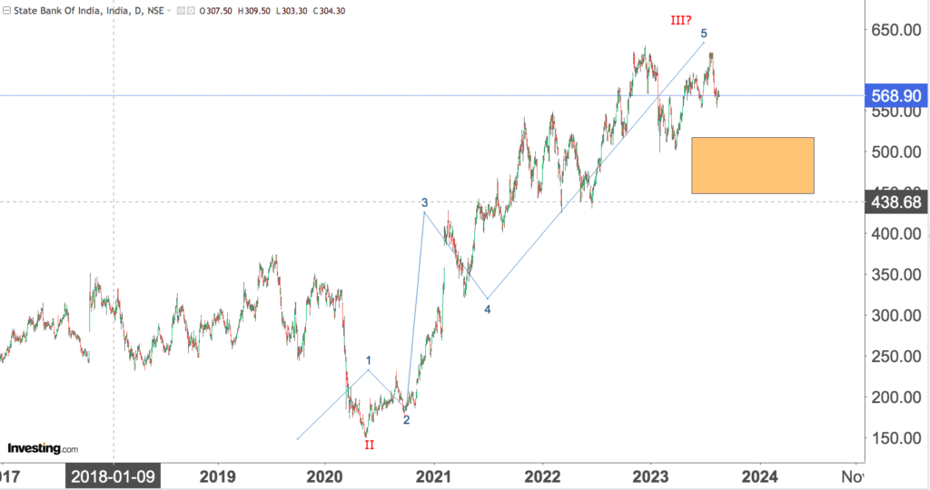 You are currently viewing SBI Revisited On 23rd Aug 2023