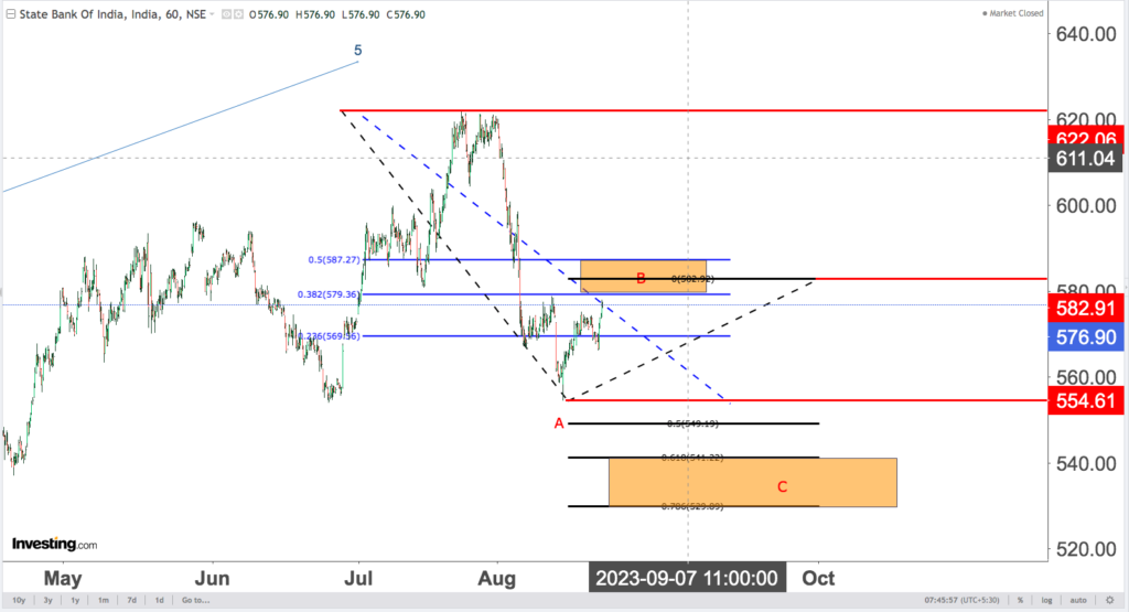 You are currently viewing SBI Revisited On 24th Aug 2023