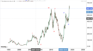 Read more about the article TATA MOTORS Possible Nifty Wave Count Only