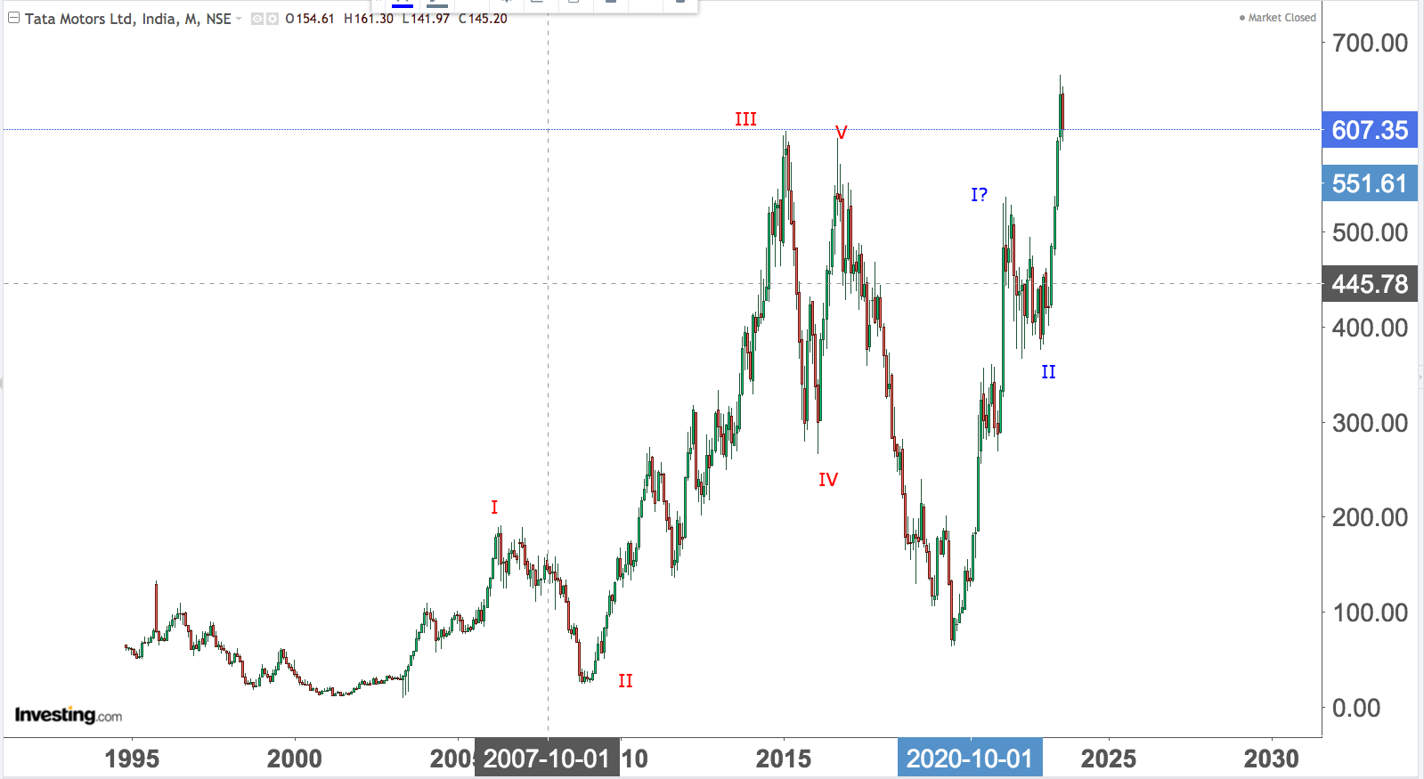 You are currently viewing TATA MOTORS Possible Nifty Wave Count Only