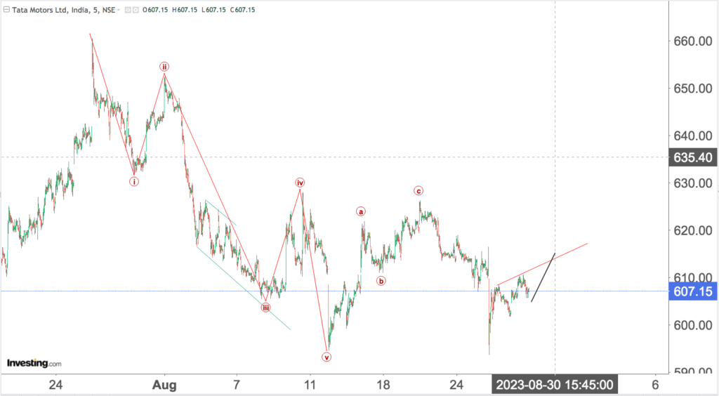 You are currently viewing TATA MOTORS Updated 30th Aug 2023