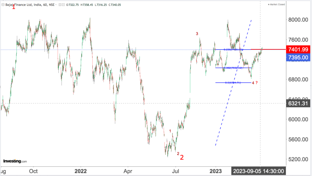 You are currently viewing BAJAJ FINANCE 11th Sep 2023