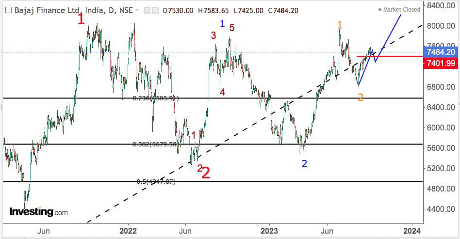 You are currently viewing BAJAJ FINANCE 22nd Sep 2023