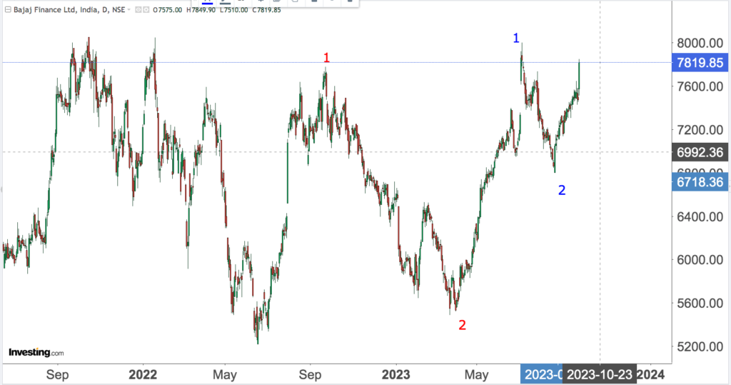 You are currently viewing BAJAJ FINANCE 26th Sep 2023