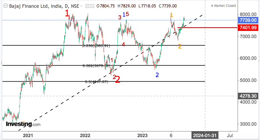 You are currently viewing BAJAJ FINANCE 29th Sep 2023