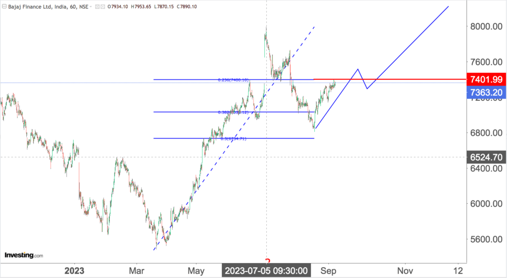 You are currently viewing BAJAJ FINANCE