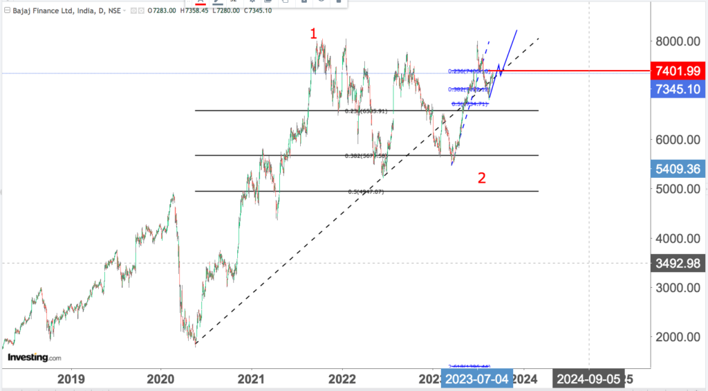 You are currently viewing BAJAJ FINANCE 6th Sep 2023