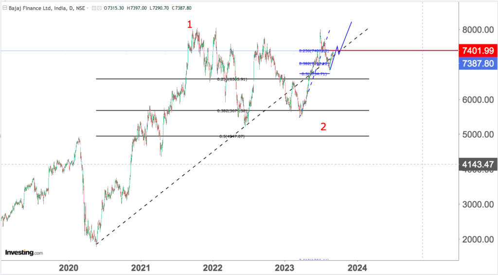 You are currently viewing BAJAJ FINANCE 7th Sep 2023