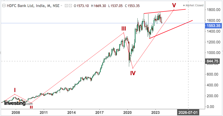 You are currently viewing HDFC BK 22nd Sep 2023