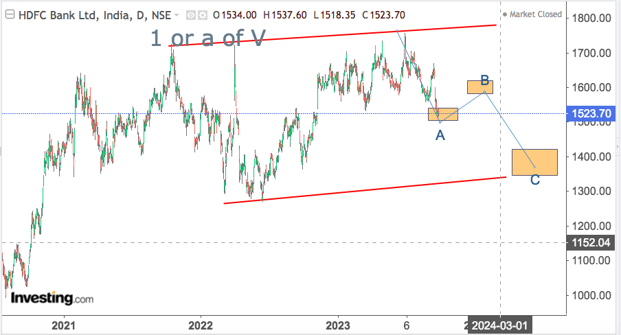 You are currently viewing HDFC BK 29th Sep 2023