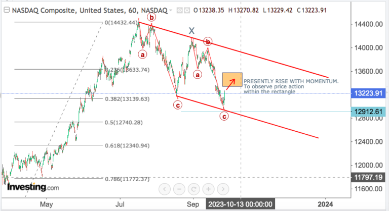 NASDAQ Opening On 29th Sep 2023