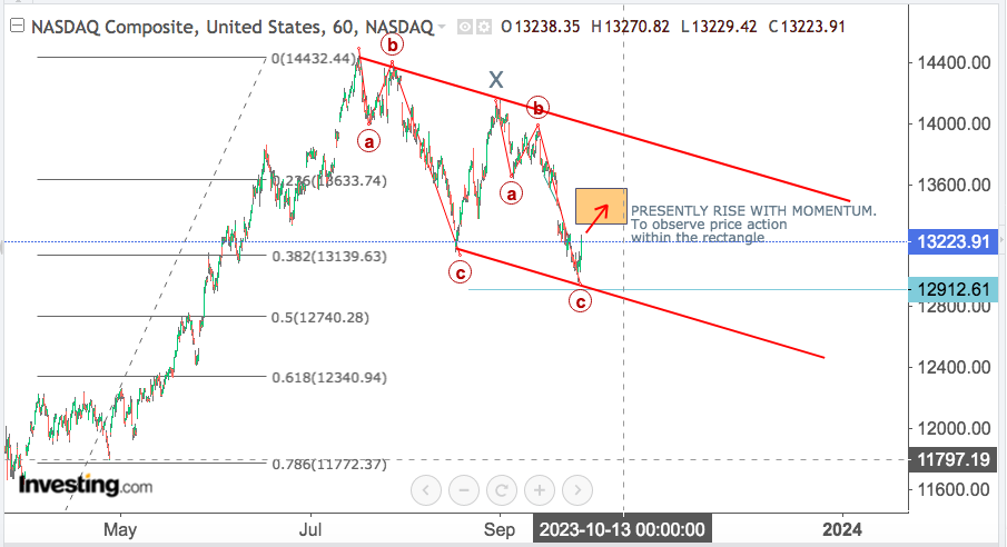 You are currently viewing NASDAQ Opening On 29th Sep 2023