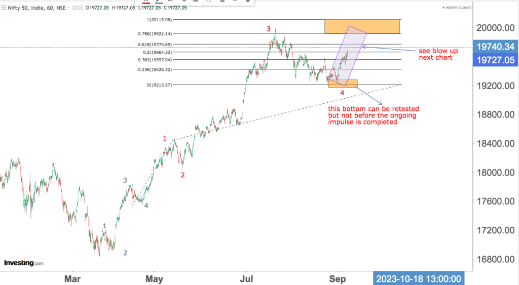 You are currently viewing NIFTY Opening On 8th Sep 2023