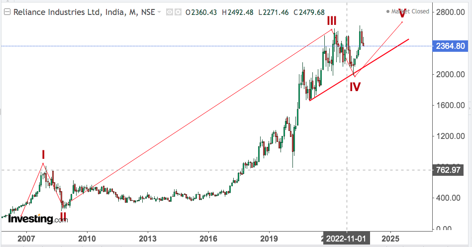 You are currently viewing RELIANCE 22nd Sep 2023