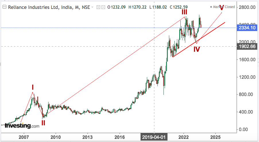 You are currently viewing RELIANCE 29th Sep 2023