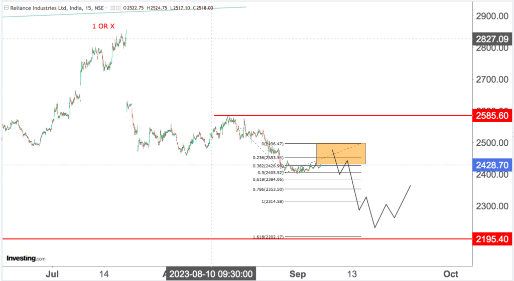 You are currently viewing RELIANCE 7th Sep 2023