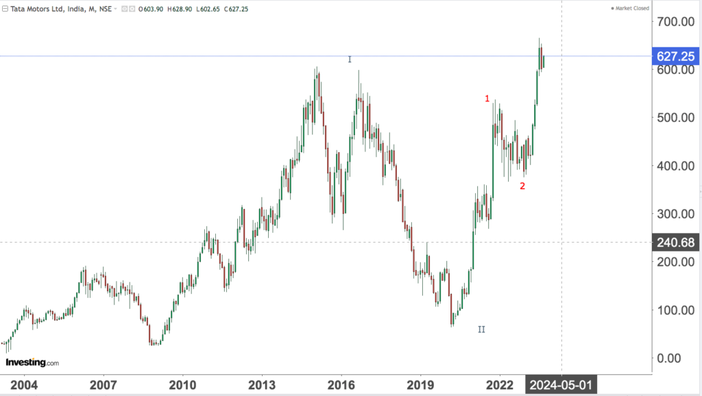 You are currently viewing TATA MOTORS 11th Sep 2023