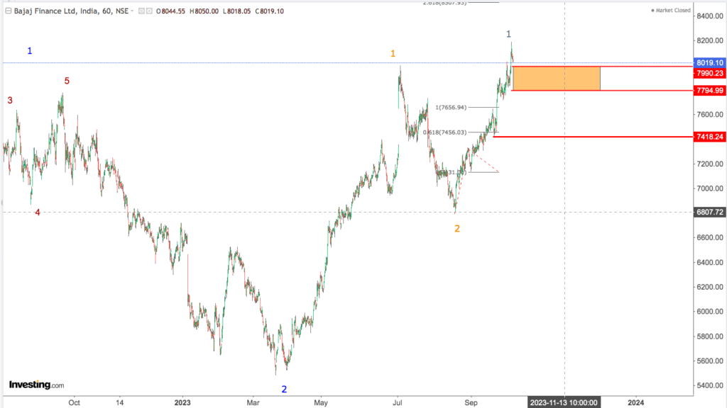 You are currently viewing BAJAJ FINANCE 10th Oct 2023