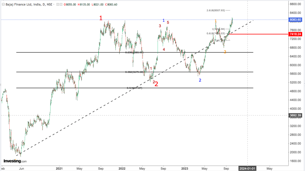 You are currently viewing BAJAJ FINANCE