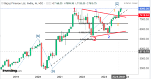 Read more about the article BAJAJ FINANCE 18th Oct 2023