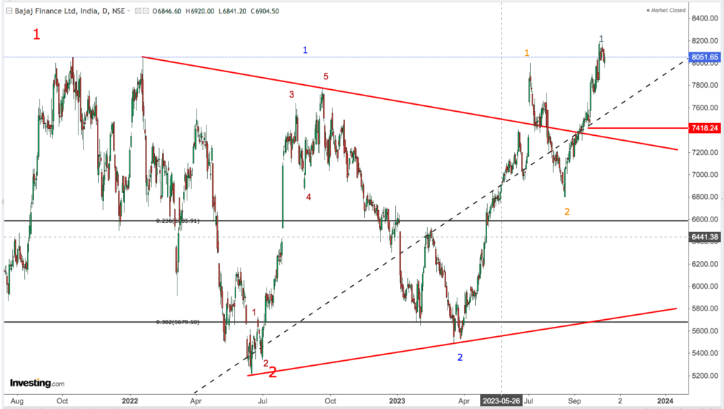 You are currently viewing BAJAJ FINANCE