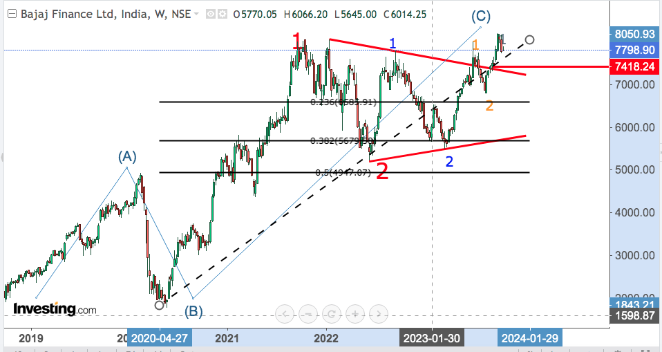 You are currently viewing BAJAJ FINANCE 25th Oct 2023