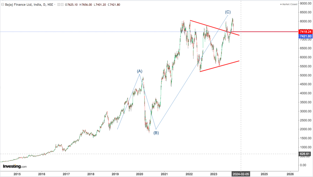 You are currently viewing BAJAJ FINANCE 27th Oct 2023