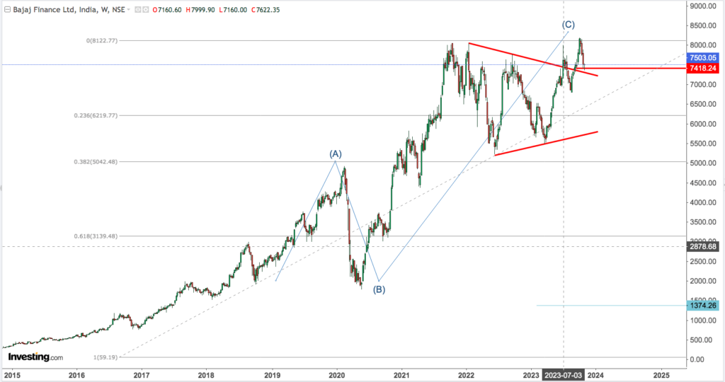 You are currently viewing BAJAJ FINANCE 31st Oct 2023