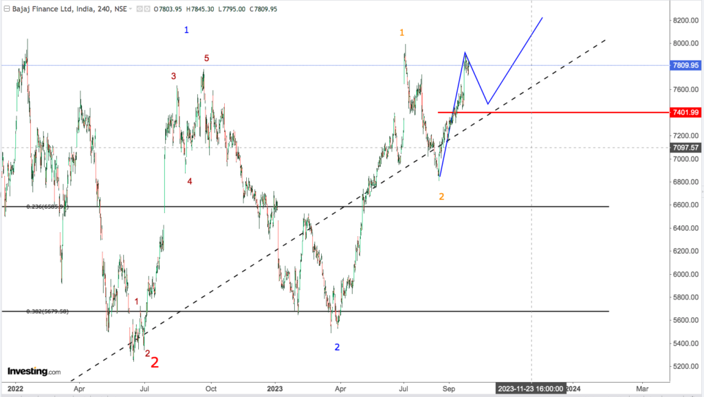 You are currently viewing BAJAJ FINANCE 3rd Oct 2023