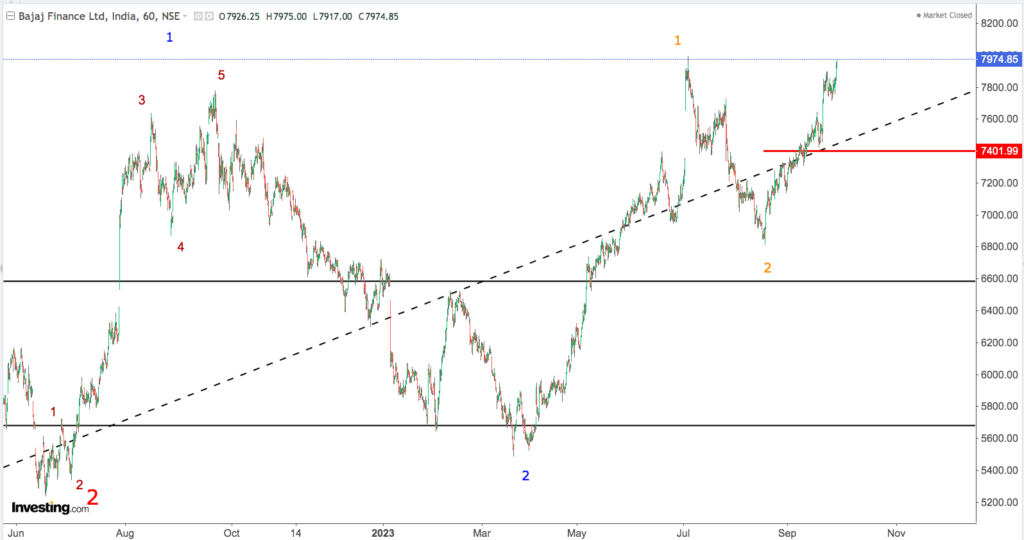 You are currently viewing BAJAJ FINANCE 4th Oct 2023