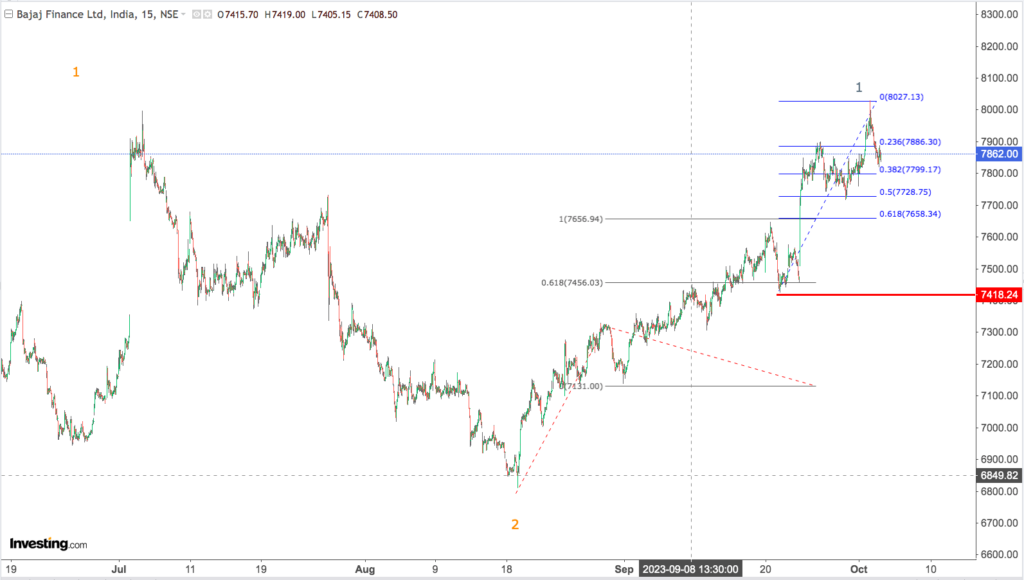 You are currently viewing BAJAJ FINANCE 5th Oct 2023