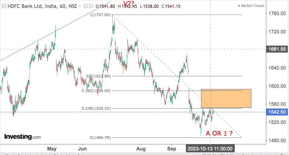 You are currently viewing HDFC BK 18th Oct 2023