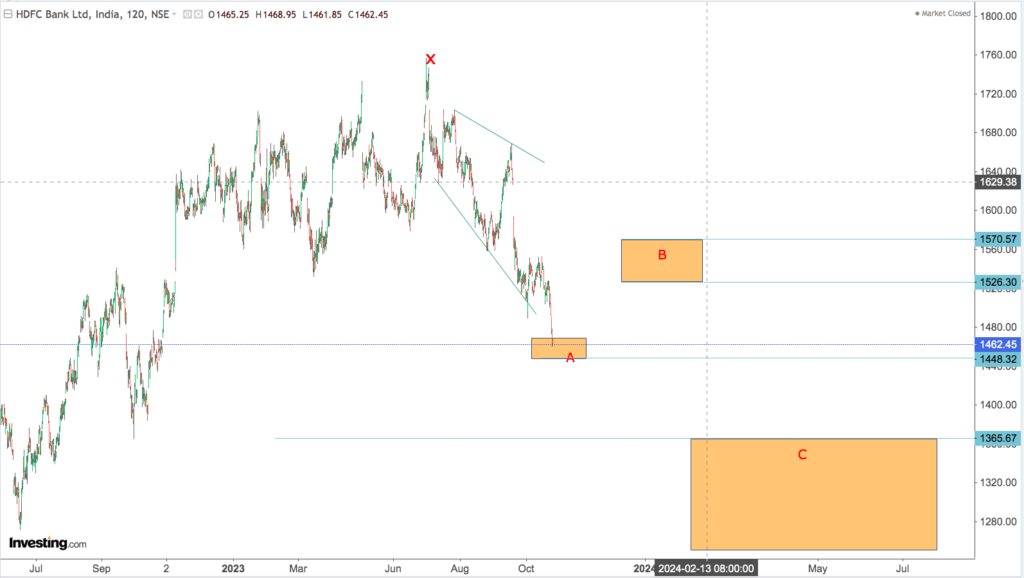 You are currently viewing HDFC BK 27th Oct 2023