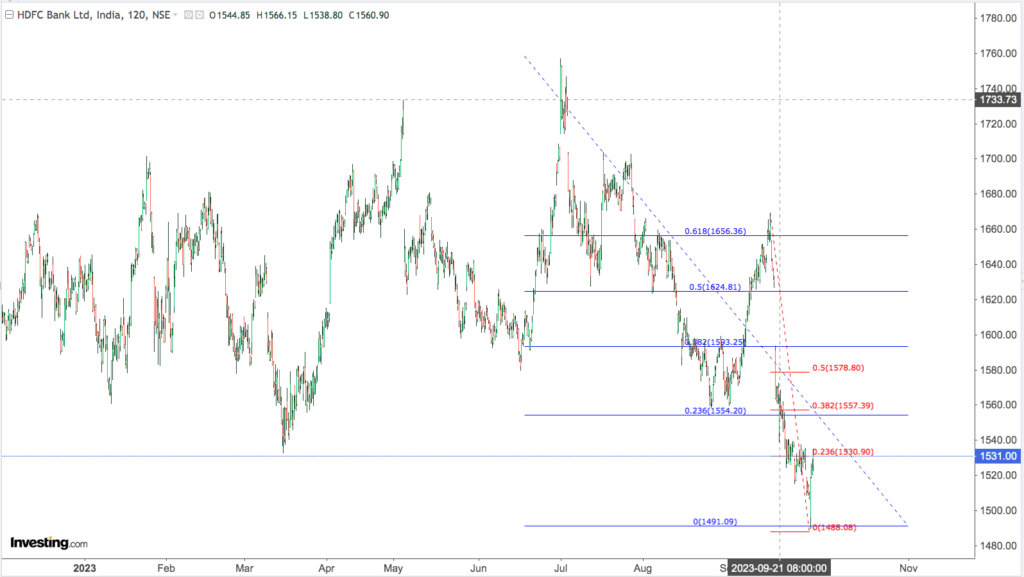 You are currently viewing HDFC BK 5th Oct 2023