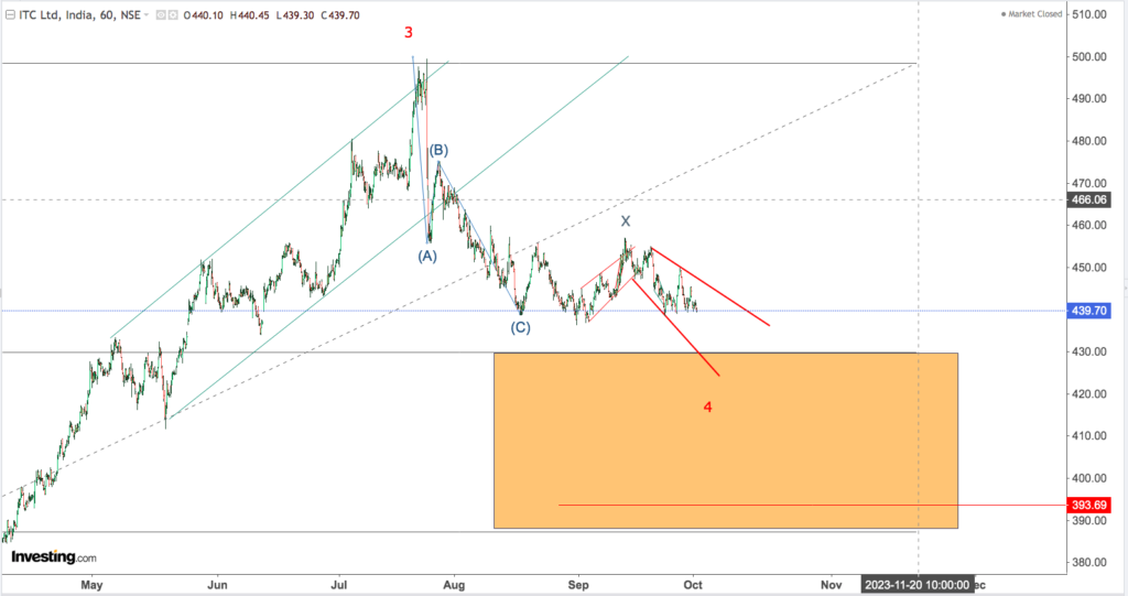 You are currently viewing ITC 4th Oct 2023