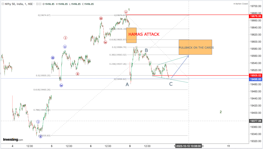 You are currently viewing NIFTY Opening On 10th Oct 2023