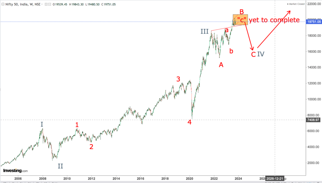 You are currently viewing NIFTY Opening On 16th Oct 2023