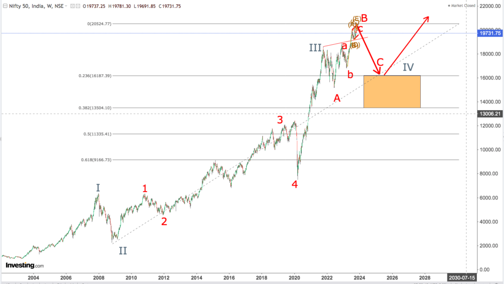 You are currently viewing NIFTY Opening On 17th Oct 2023