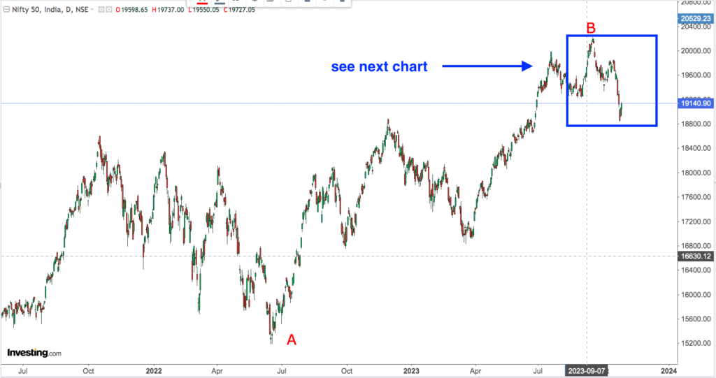 You are currently viewing NIFTY Opening On 31st Oct 2023