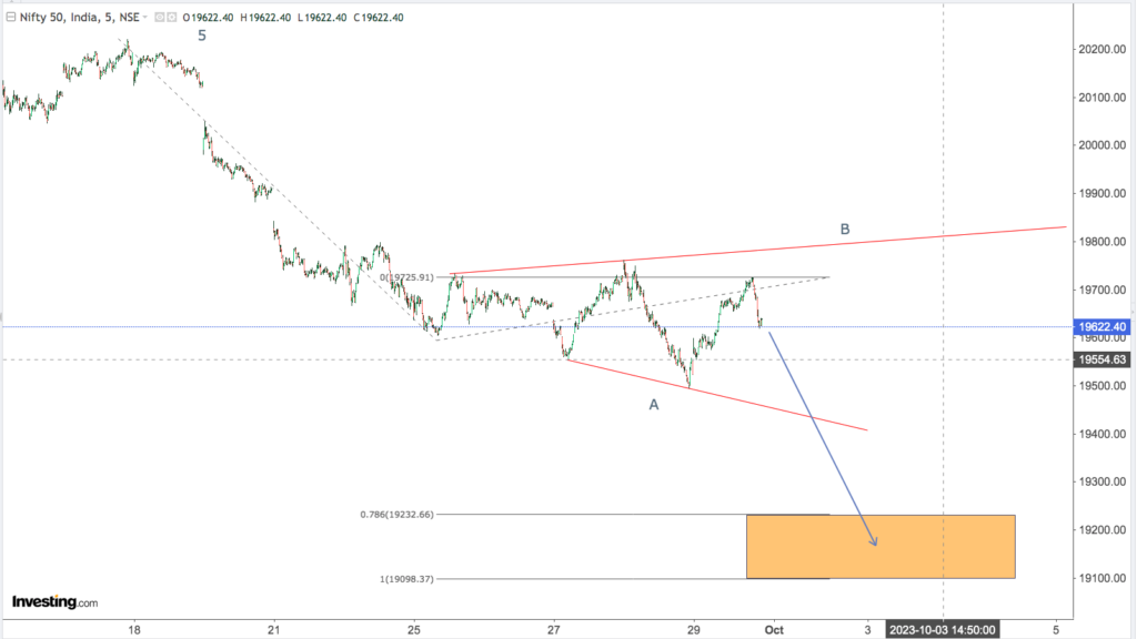 You are currently viewing NIFTY Opening On 3rd Oct 2023