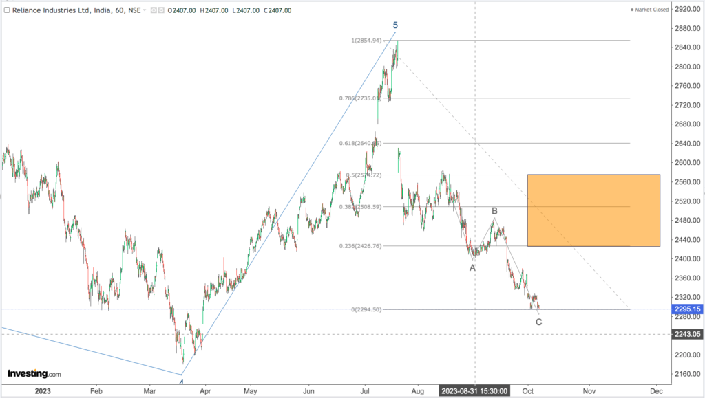 You are currently viewing RELIANCE 10th Oct 2023