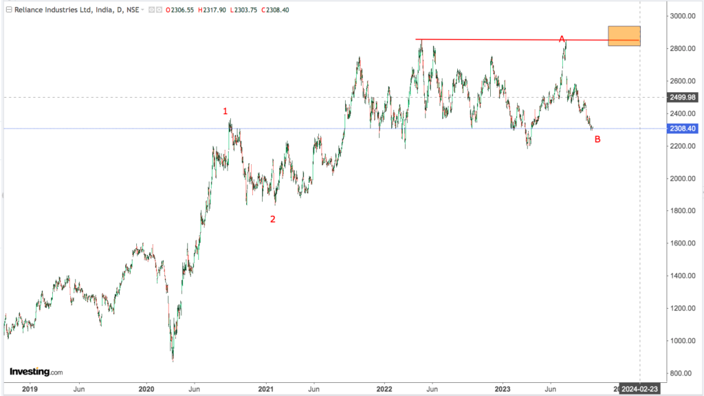 You are currently viewing RELIANCE 11th Oct 2023