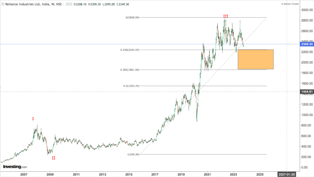 You are currently viewing RELIANCE 16th Oct 2023