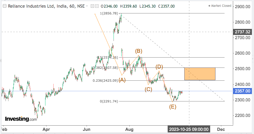 You are currently viewing RELIANCE 18th Oct 2023