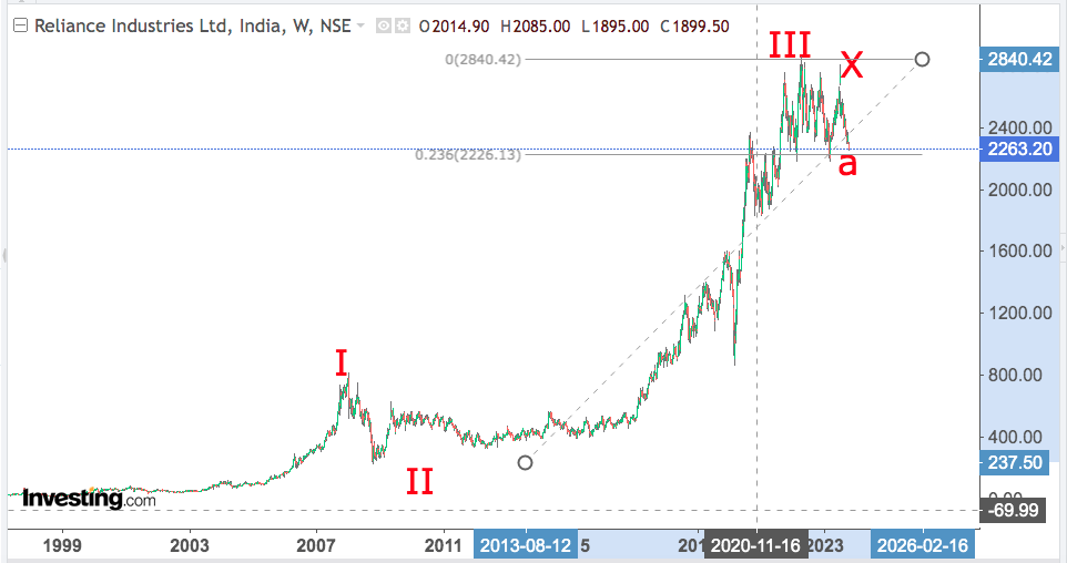 You are currently viewing RELIANCE 25th Oct 2023