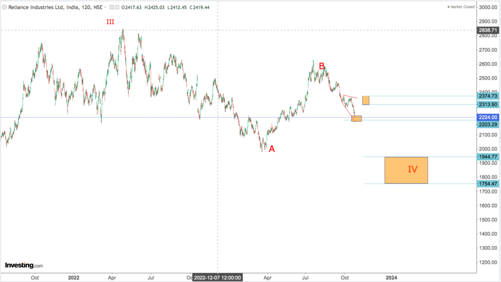 You are currently viewing RELIANCE 27th oct 2023