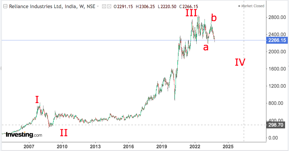 You are currently viewing RELIANCE 30th Oct 2023